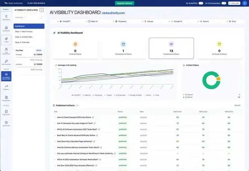 Rank Authority AI Visibility Dashboard — showing AI Citation Score, platform-by-platform citation rates, and GEO gap insights