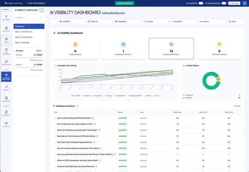 Rank Authority AI Visibility Dashboard — showing AI Citation Score, platform-by-platform citation rates, and GEO gap insights
