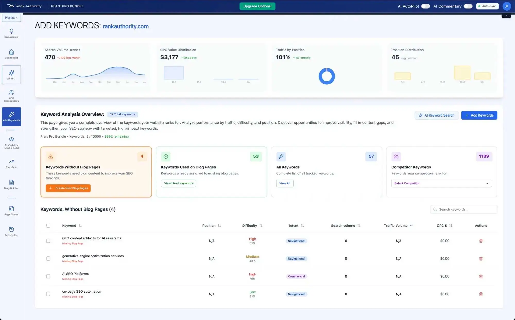 Rank Authority Keyword Intelligence dashboard showing competitor keyword gap analysis with position tracking, CPC data, and one-click blog creation