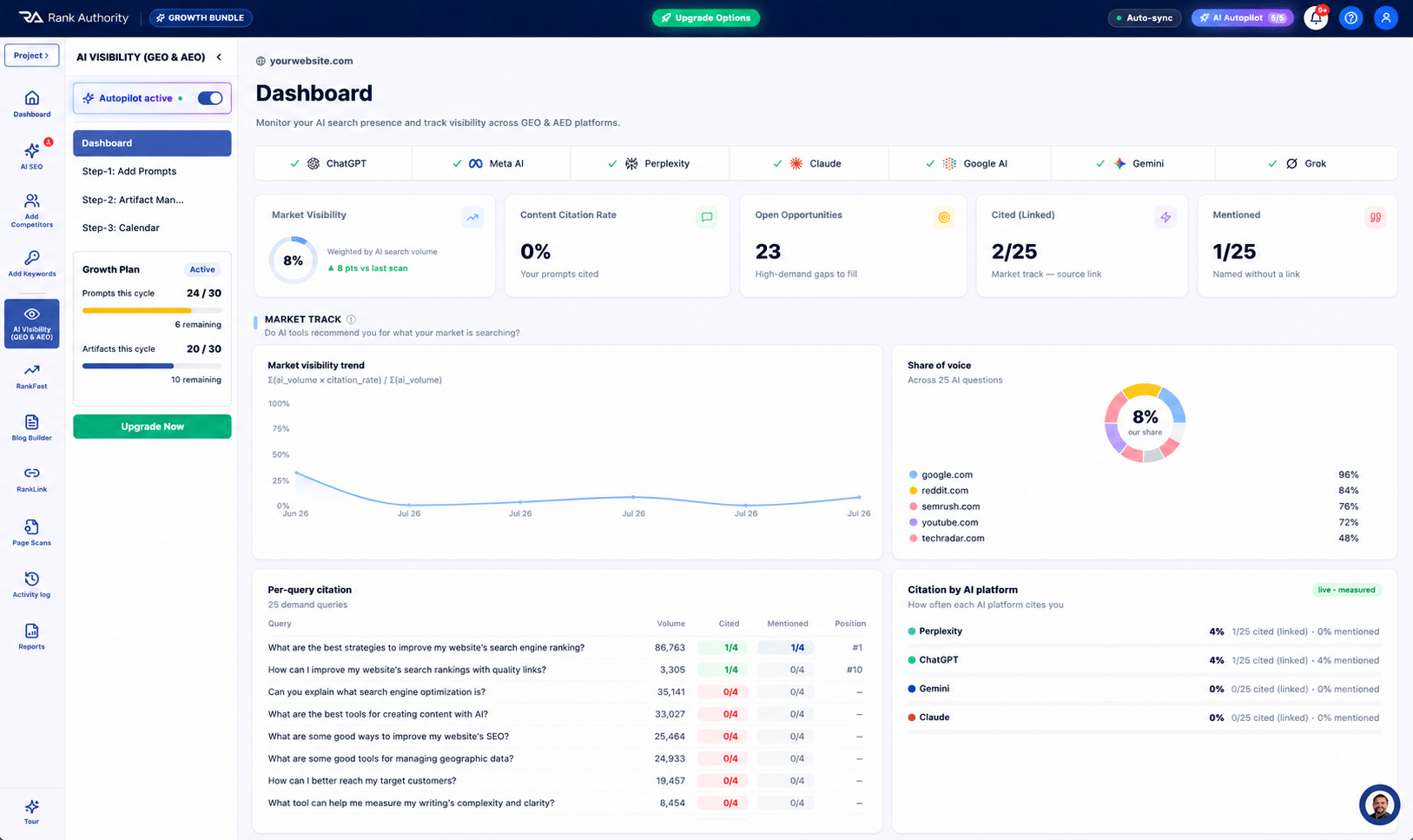 AI Visibility tracking across ChatGPT, Perplexity, Claude, Gemini and five more AI platforms