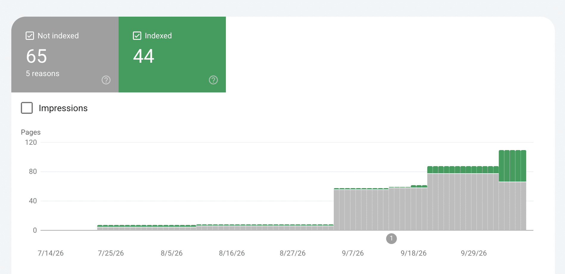 Google Search Console Page indexing report for AlphaCarServices.com showing 44 indexed pages