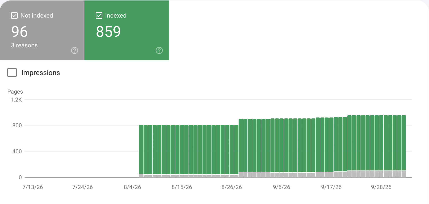 Google Search Console Page indexing report for AutoReconExpress.com showing 859 indexed pages