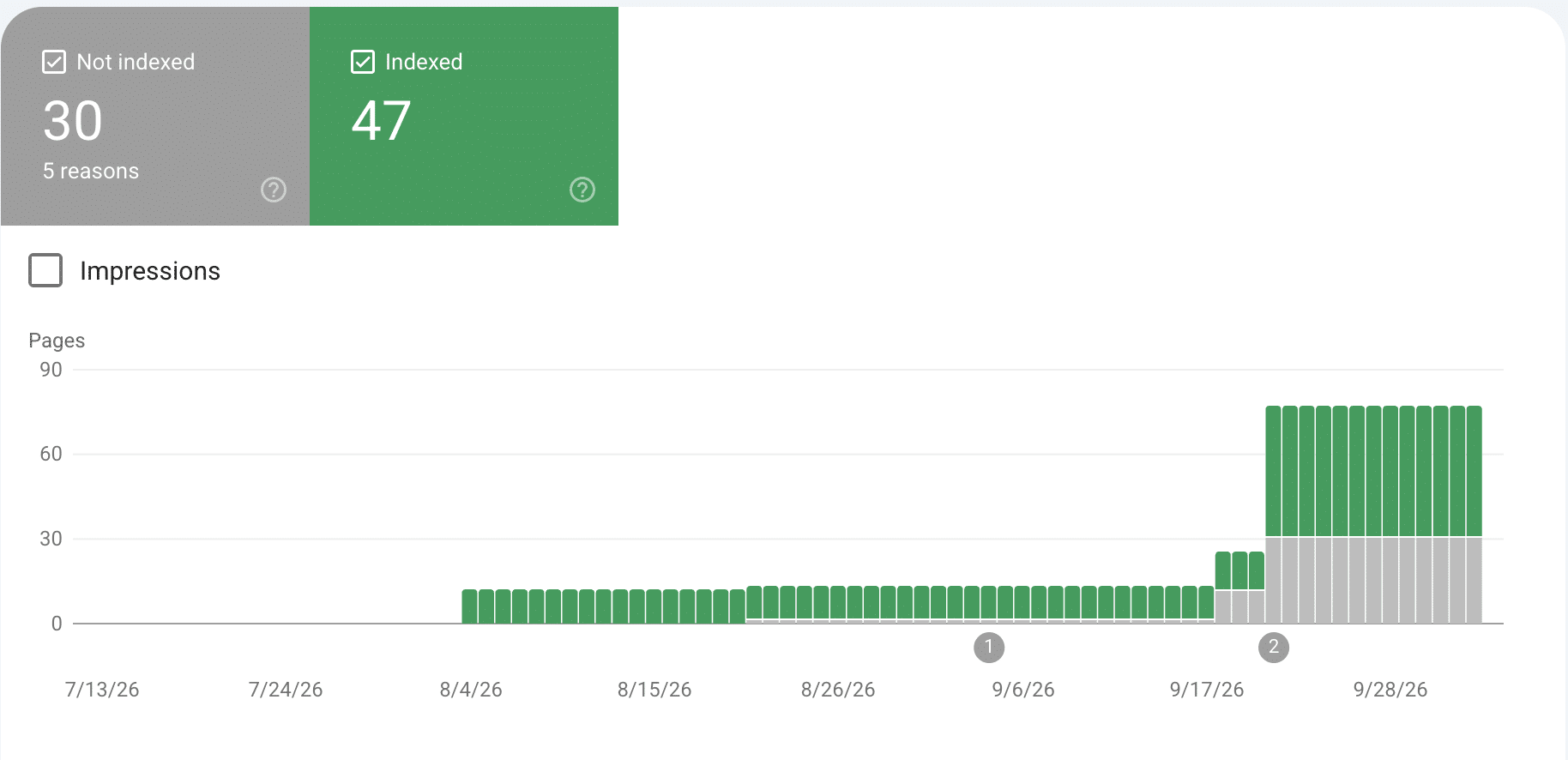 Google Search Console Page indexing report for HarrisPlumbingTX.net showing 47 indexed pages