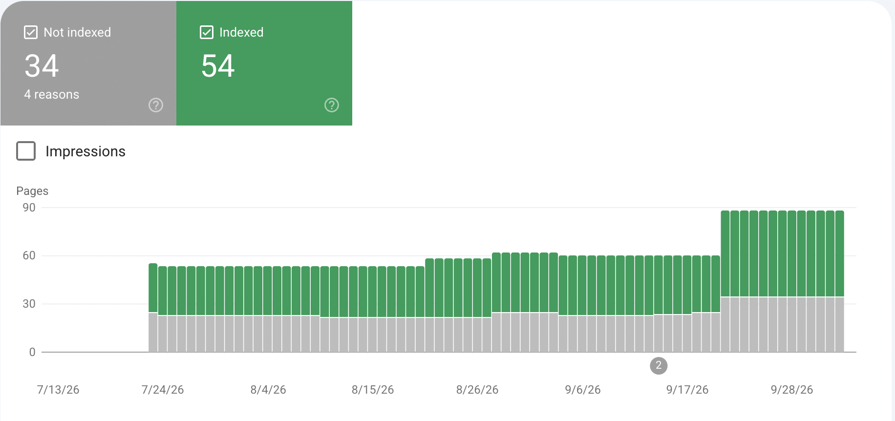 Google Search Console Page indexing report for MedscoFabrication.com showing 54 indexed pages