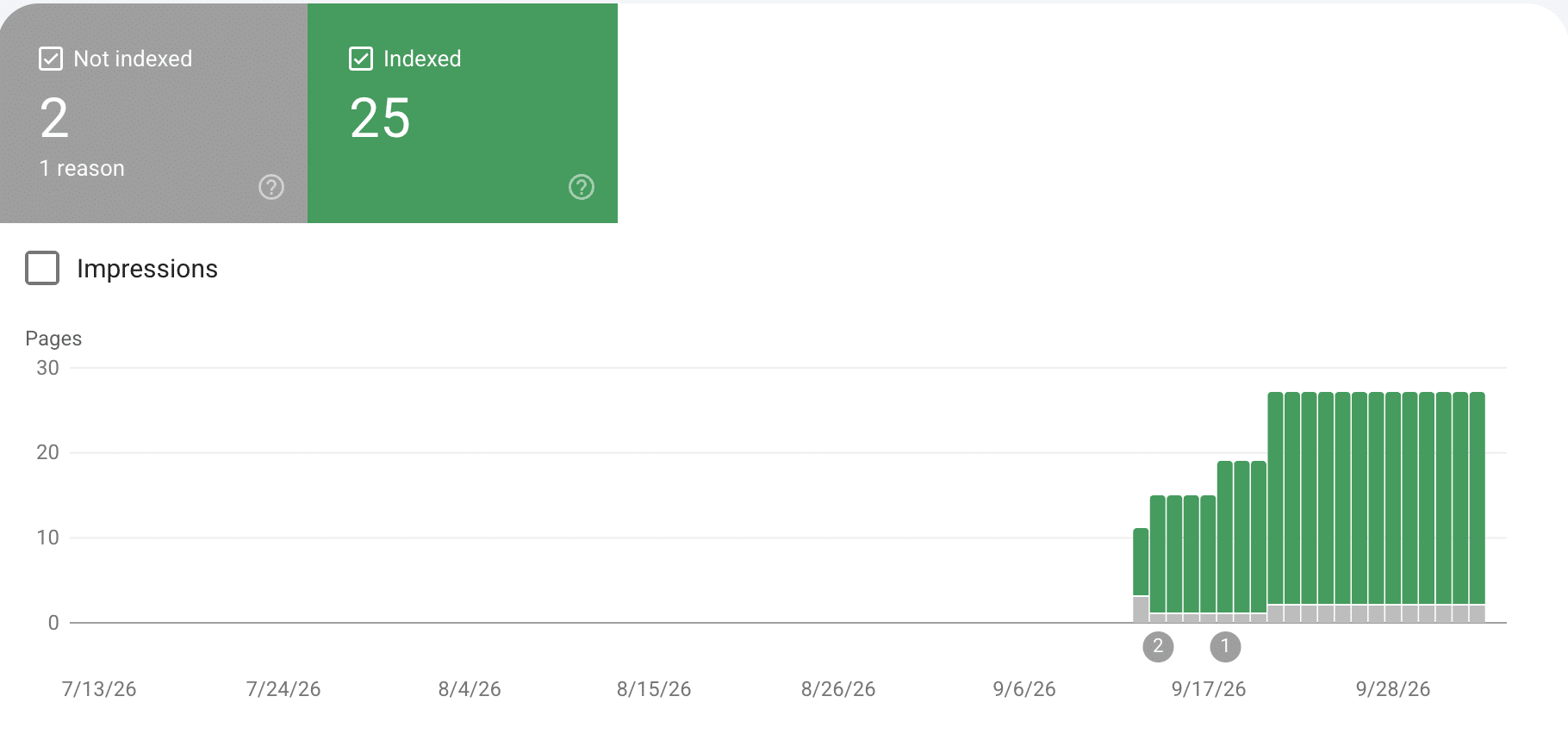 Google Search Console Page indexing report for SoFloRealEstate.com showing 25 indexed pages