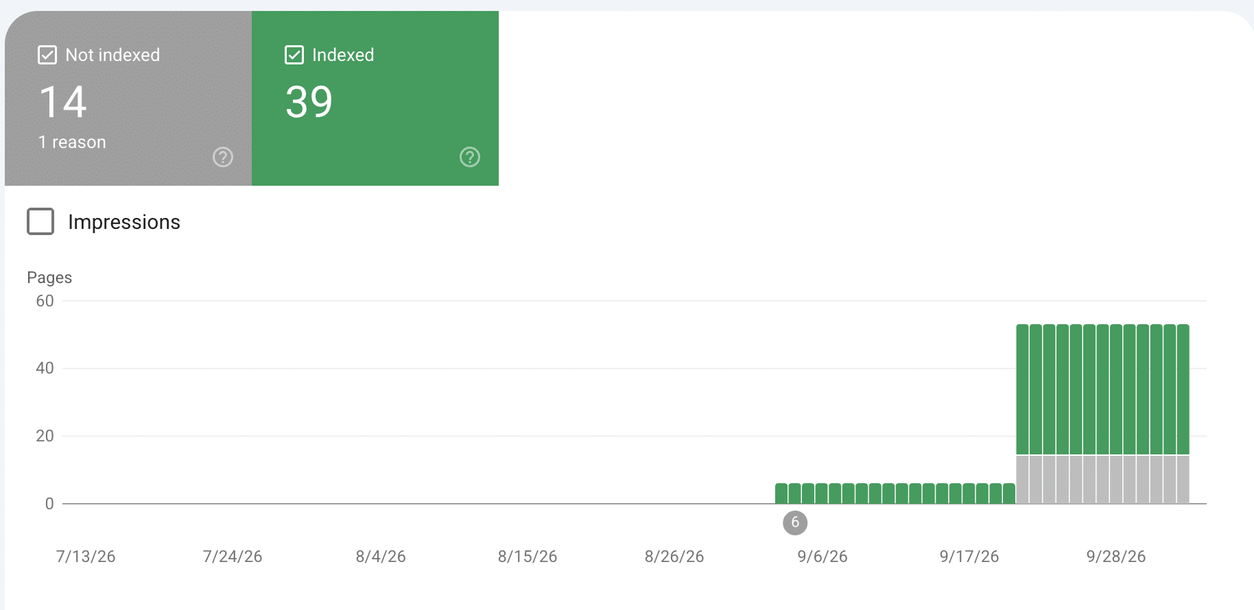 Google Search Console Page indexing report for SummertimeConstruction.com showing 39 indexed pages