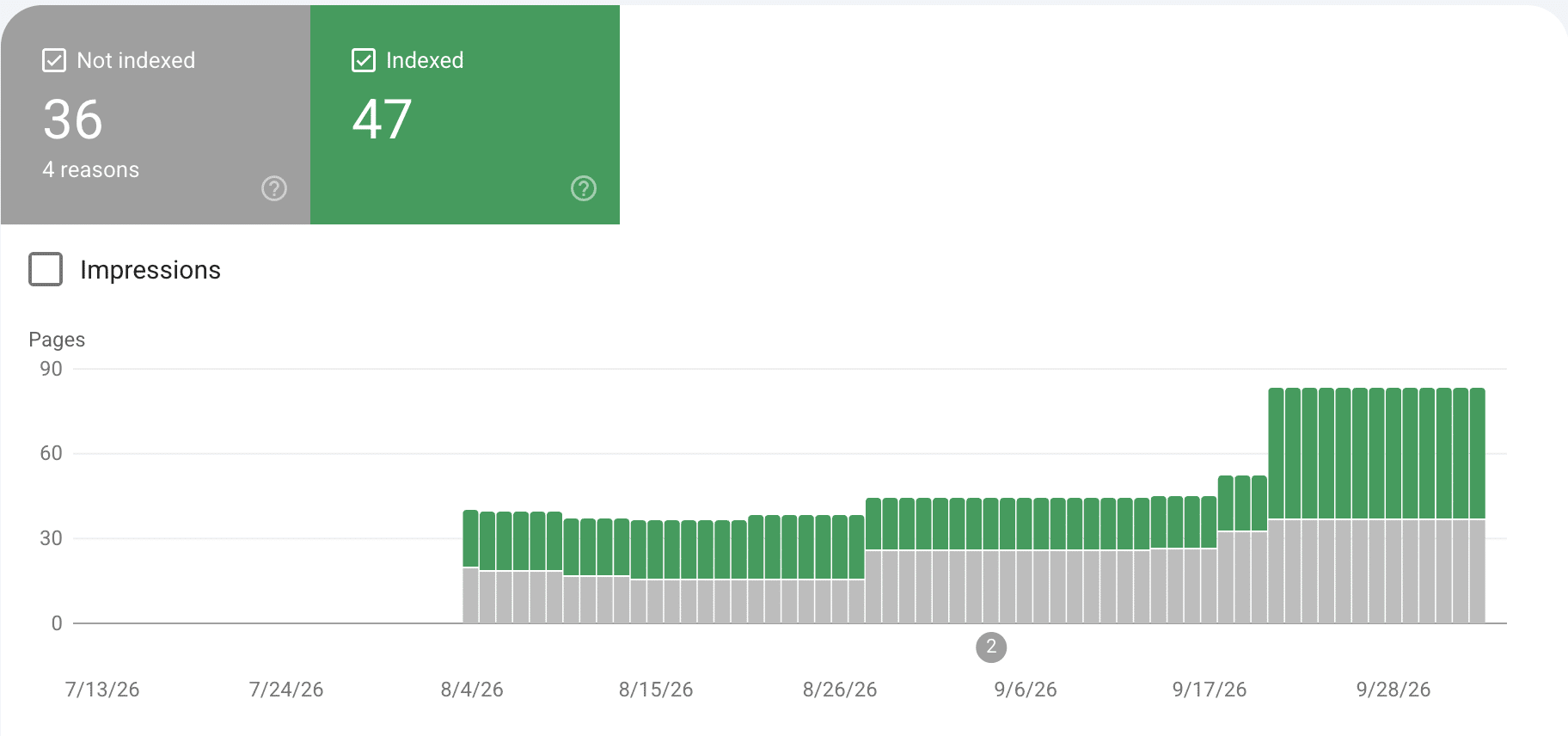 Google Search Console Page indexing report for TincoSheetMetal.com showing 47 indexed pages